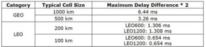 TR 38.821 - Table 7.2.1.1.1.2-1: Maximum delay difference*2 for typical GEO and LEO cellTR 38.821 - Table 7.2.1.1.1.2-1: Maximum delay difference*2 for typical GEO and LEO cell