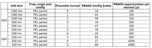 feasible RACH Configuration for LEO, GEO NTN cell is provided in the Table