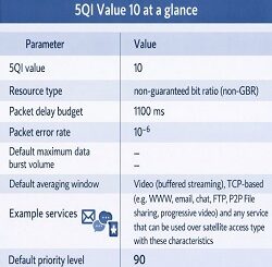 5G QoS table showing 5QI value 10 parameters including packet delay budget 1100 ms and non-GBR service characteristics