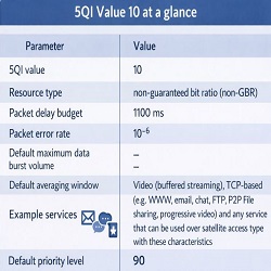 5G QoS table showing 5QI value 10 parameters including packet delay budget 1100 ms and non-GBR service characteristics