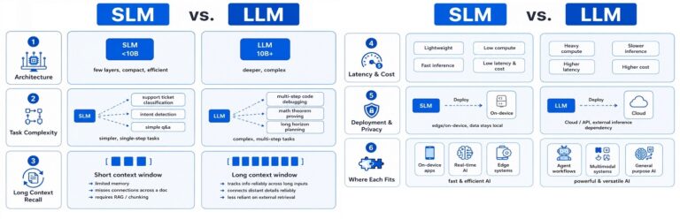 Slms Rpa LLMs vs SLMs: A Comparative Analysis - Techplayon
