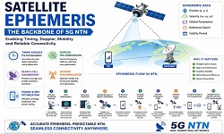 Satellite Ephemeris infographic showing its role in enabling timing, Doppler compensation, and reliable communication in 5G Non-Terrestrial Networks (NTN)